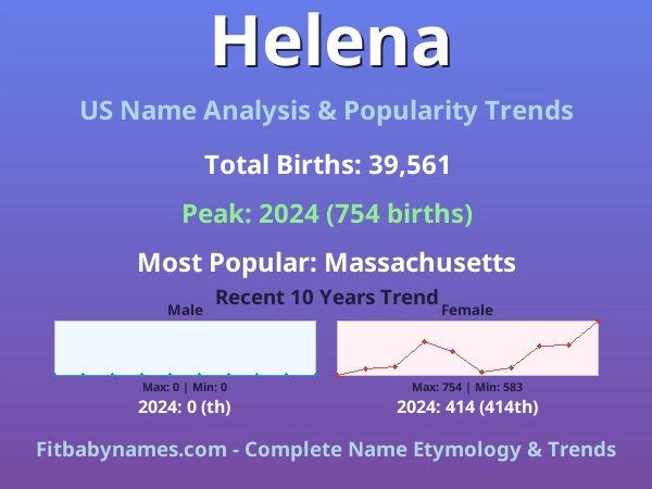 Infographic: Helena name meaning, origin, and popularity trends in the United States (US baby name analysis chart)