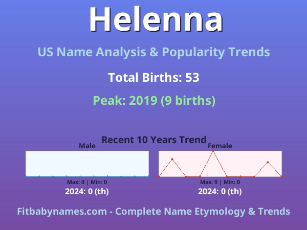Infographic: Helenna name meaning, origin, and popularity trends in the United States (US baby name analysis chart)