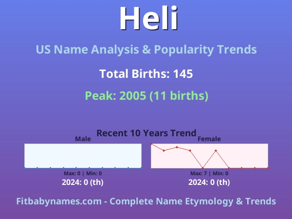 Infographic: Heli name meaning, origin, and popularity trends in the United States (US baby name analysis chart)