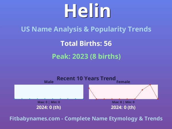 Infographic: Helin name meaning, origin, and popularity trends in the United States (US baby name analysis chart)