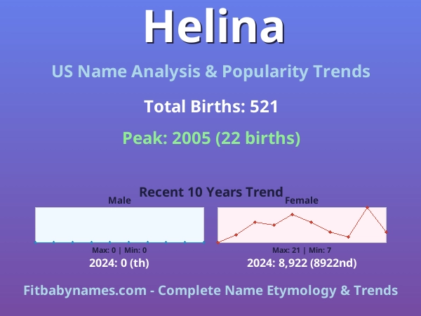 Infographic: Helina name meaning, origin, and popularity trends in the United States (US baby name analysis chart)