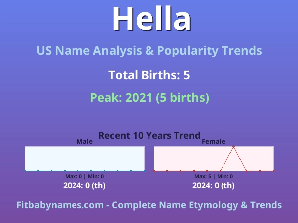 Infographic: Hella name meaning, origin, and popularity trends in the United States (US baby name analysis chart)
