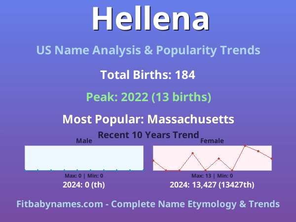 Infographic: Hellena name meaning, origin, and popularity trends in the United States (US baby name analysis chart)