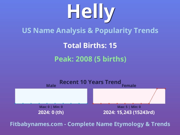 Infographic: Helly name meaning, origin, and popularity trends in the United States (US baby name analysis chart)
