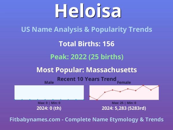 Infographic: Heloisa name meaning, origin, and popularity trends in the United States (US baby name analysis chart)