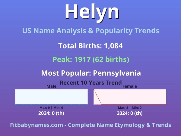 Infographic: Helyn name meaning, origin, and popularity trends in the United States (US baby name analysis chart)