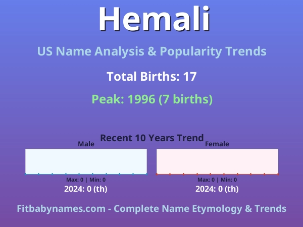 Infographic: Hemali name meaning, origin, and popularity trends in the United States (US baby name analysis chart)