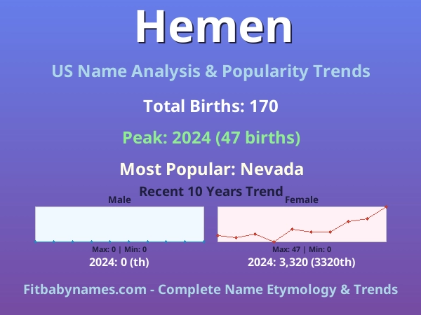 Infographic: Hemen name meaning, origin, and popularity trends in the United States (US baby name analysis chart)