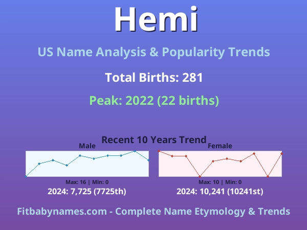 Infographic: Hemi name meaning, origin, and popularity trends in the United States (US baby name analysis chart)