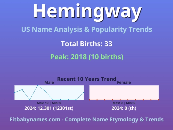 Infographic: Hemingway name meaning, origin, and popularity trends in the United States (US baby name analysis chart)
