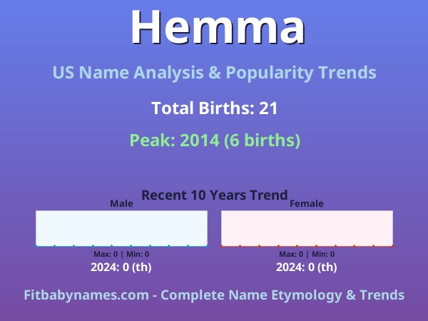 Infographic: Hemma name meaning, origin, and popularity trends in the United States (US baby name analysis chart)