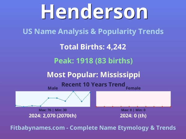 Infographic: Henderson name meaning, origin, and popularity trends in the United States (US baby name analysis chart)