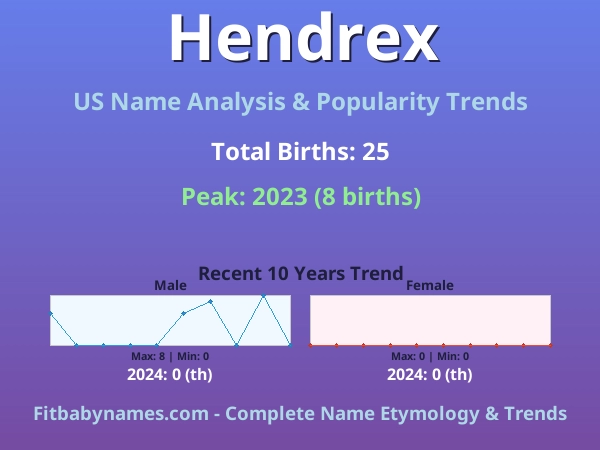 Infographic: Hendrex name meaning, origin, and popularity trends in the United States (US baby name analysis chart)