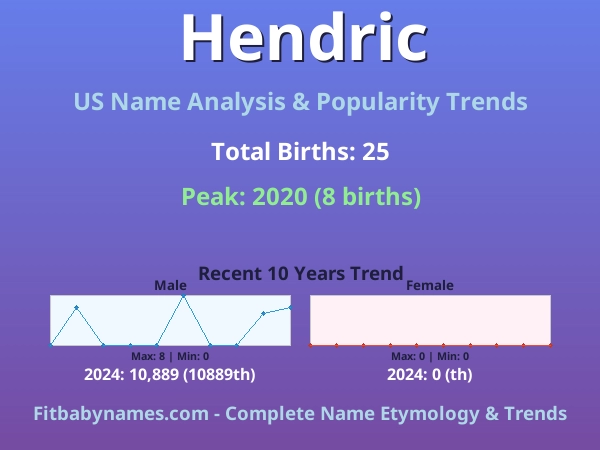 Infographic: Hendric name meaning, origin, and popularity trends in the United States (US baby name analysis chart)