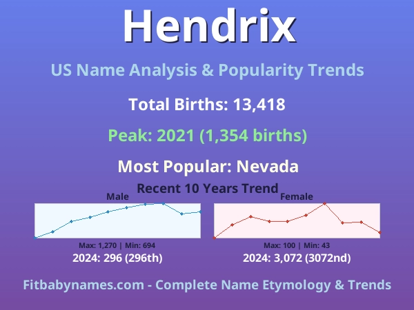 Infographic: Hendrix name meaning, origin, and popularity trends in the United States (US baby name analysis chart)