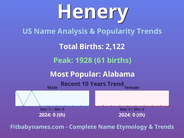 Infographic: Henery name meaning, origin, and popularity trends in the United States (US baby name analysis chart)