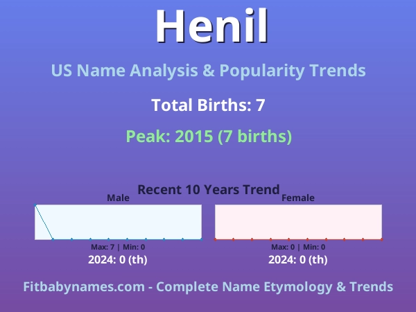 Infographic: Henil name meaning, origin, and popularity trends in the United States (US baby name analysis chart)