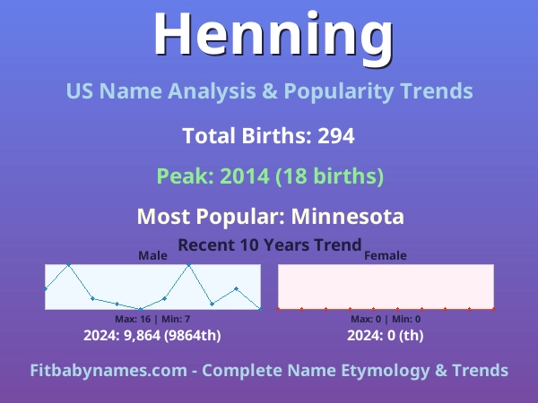 Infographic: Henning name meaning, origin, and popularity trends in the United States (US baby name analysis chart)