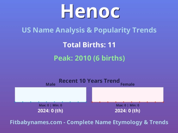 Infographic: Henoc name meaning, origin, and popularity trends in the United States (US baby name analysis chart)