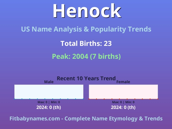 Infographic: Henock name meaning, origin, and popularity trends in the United States (US baby name analysis chart)