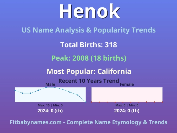 Infographic: Henok name meaning, origin, and popularity trends in the United States (US baby name analysis chart)