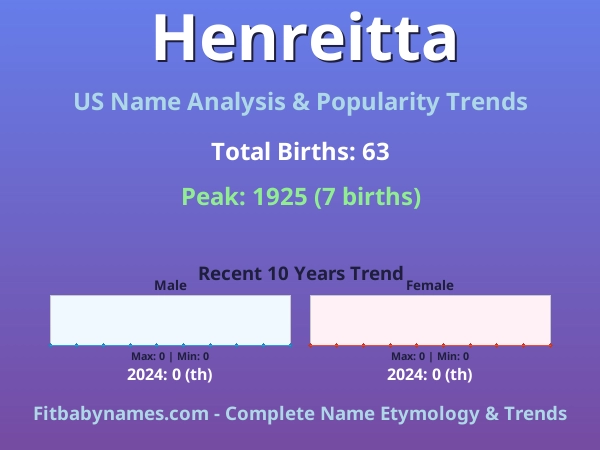 Infographic: Henreitta name meaning, origin, and popularity trends in the United States (US baby name analysis chart)