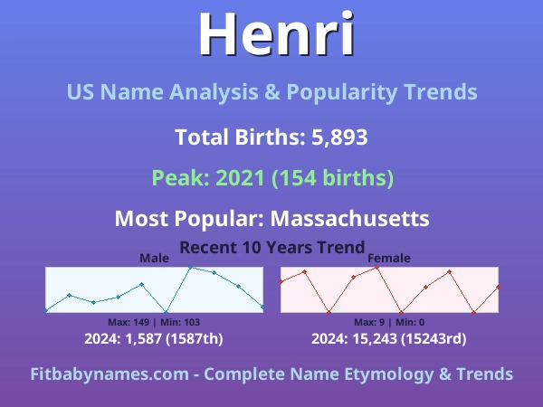 Infographic: Henri name meaning, origin, and popularity trends in the United States (US baby name analysis chart)