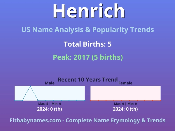 Infographic: Henrich name meaning, origin, and popularity trends in the United States (US baby name analysis chart)