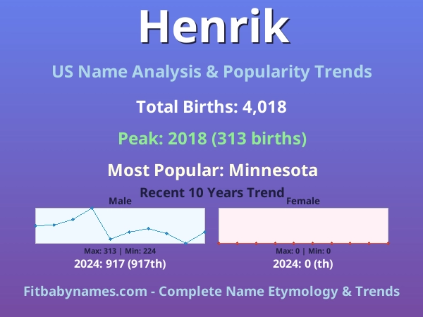 Infographic: Henrik name meaning, origin, and popularity trends in the United States (US baby name analysis chart)