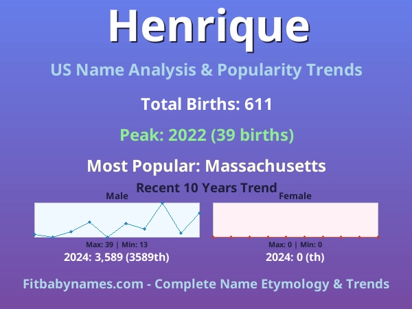 Infographic: Henrique name meaning, origin, and popularity trends in the United States (US baby name analysis chart)