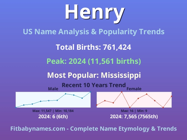 Infographic: Henry name meaning, origin, and popularity trends in the United States (US baby name analysis chart)