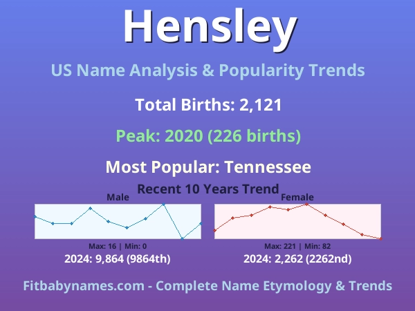 Infographic: Hensley name meaning, origin, and popularity trends in the United States (US baby name analysis chart)