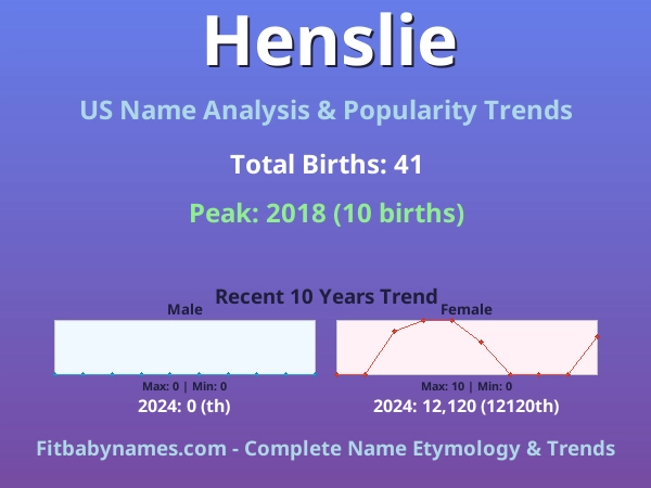 Infographic: Henslie name meaning, origin, and popularity trends in the United States (US baby name analysis chart)