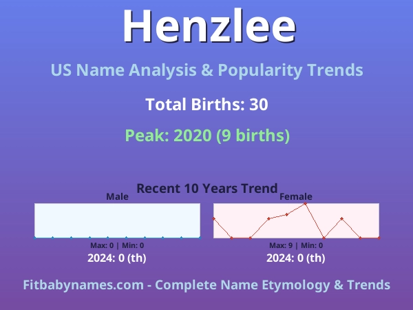 Infographic: Henzlee name meaning, origin, and popularity trends in the United States (US baby name analysis chart)