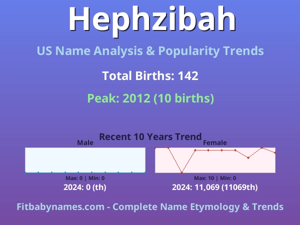 Infographic: Hephzibah name meaning, origin, and popularity trends in the United States (US baby name analysis chart)