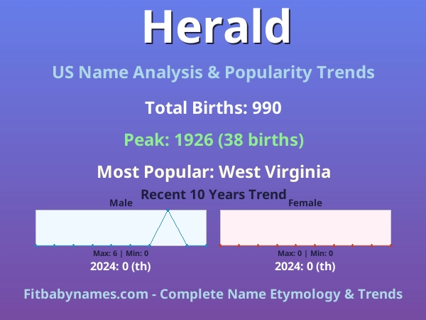 Infographic: Herald name meaning, origin, and popularity trends in the United States (US baby name analysis chart)