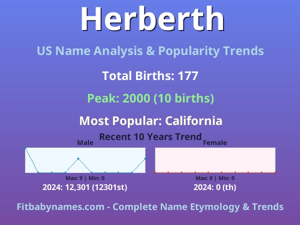 Infographic: Herberth name meaning, origin, and popularity trends in the United States (US baby name analysis chart)