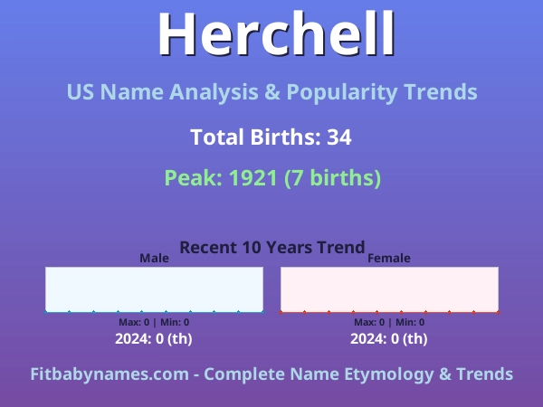 Infographic: Herchell name meaning, origin, and popularity trends in the United States (US baby name analysis chart)