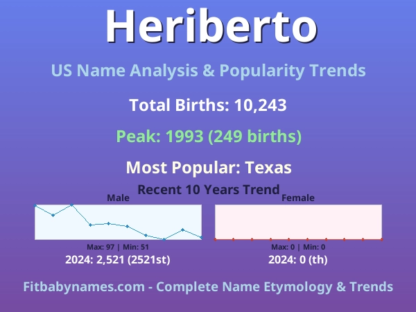 Infographic: Heriberto name meaning, origin, and popularity trends in the United States (US baby name analysis chart)