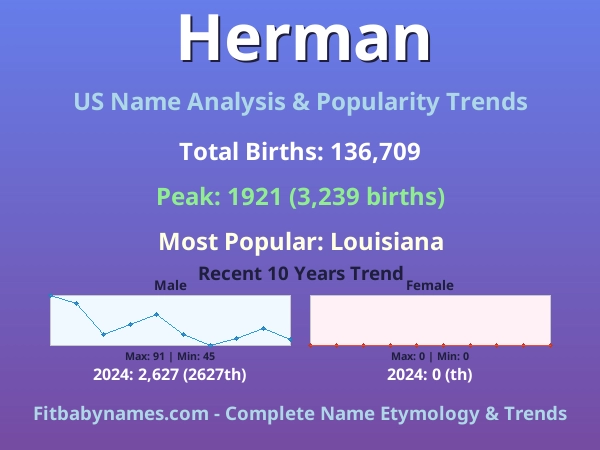 Infographic: Herman name meaning, origin, and popularity trends in the United States (US baby name analysis chart)
