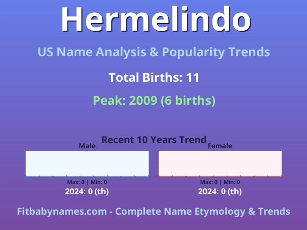 Infographic: Hermelindo name meaning, origin, and popularity trends in the United States (US baby name analysis chart)