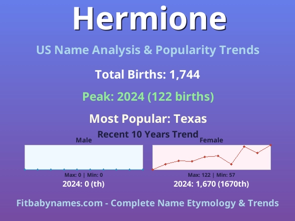 Infographic: Hermione name meaning, origin, and popularity trends in the United States (US baby name analysis chart)