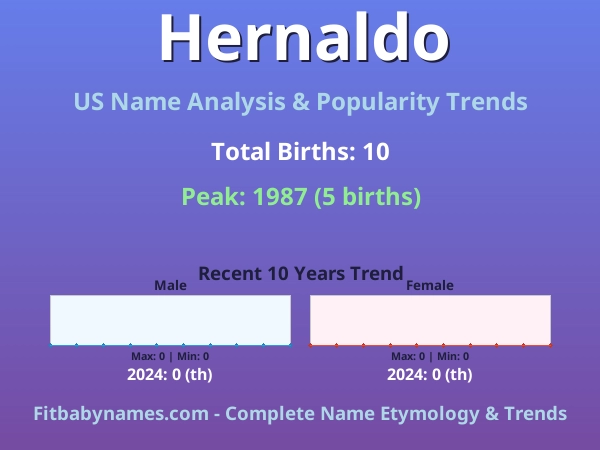 Infographic: Hernaldo name meaning, origin, and popularity trends in the United States (US baby name analysis chart)