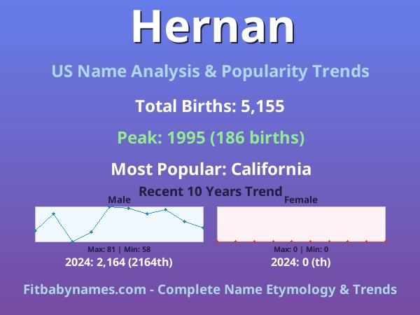 Infographic: Hernan name meaning, origin, and popularity trends in the United States (US baby name analysis chart)