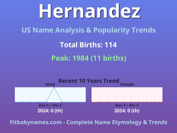 Infographic: Hernandez name meaning, origin, and popularity trends in the United States (US baby name analysis chart)