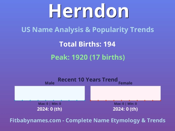 Infographic: Herndon name meaning, origin, and popularity trends in the United States (US baby name analysis chart)