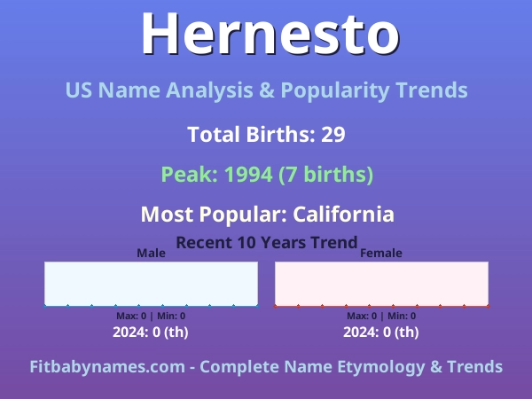 Infographic: Hernesto name meaning, origin, and popularity trends in the United States (US baby name analysis chart)