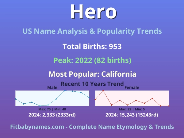 Infographic: Hero name meaning, origin, and popularity trends in the United States (US baby name analysis chart)