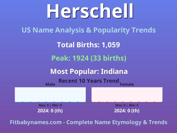 Infographic: Herschell name meaning, origin, and popularity trends in the United States (US baby name analysis chart)