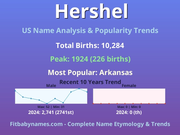 Infographic: Hershel name meaning, origin, and popularity trends in the United States (US baby name analysis chart)